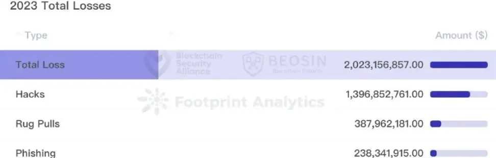 2023年Web3安全态势及反洗钱分析报告