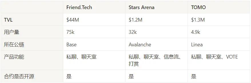 SocialFi正统与仿盘对比：Friend.Tech Vs Stars Arena Vs TOMO