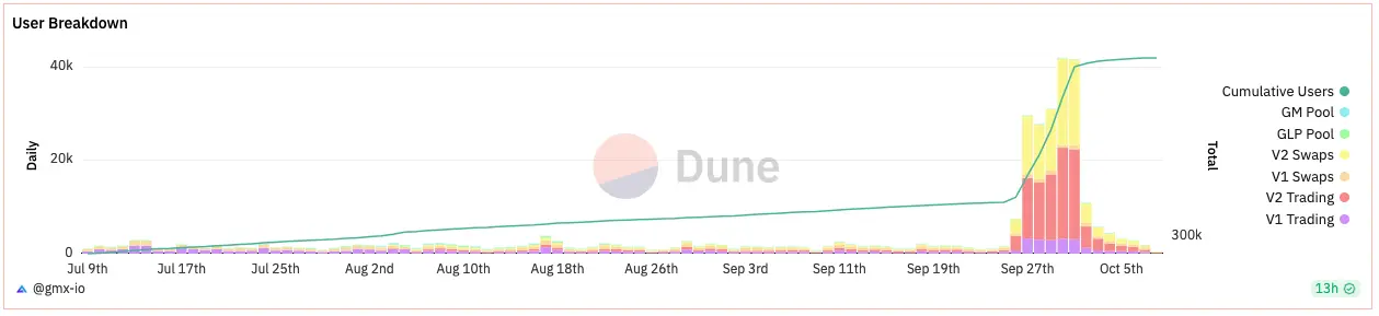 GMX的转型之路：从V1到V2的市场表现与前景分析