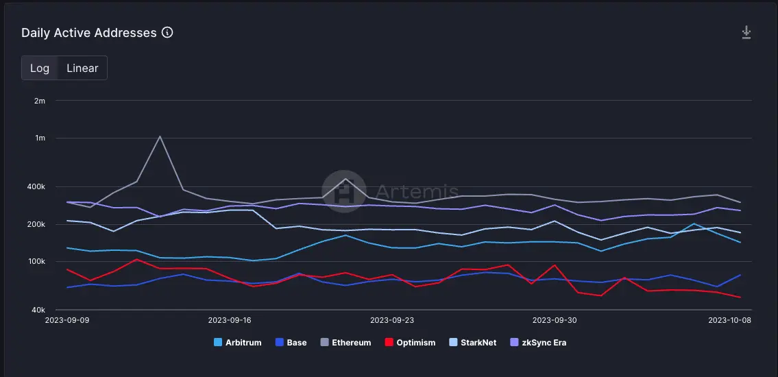 加密赛道周报[2023/10/9]：ETH质押收益下降，POW赛道普涨
