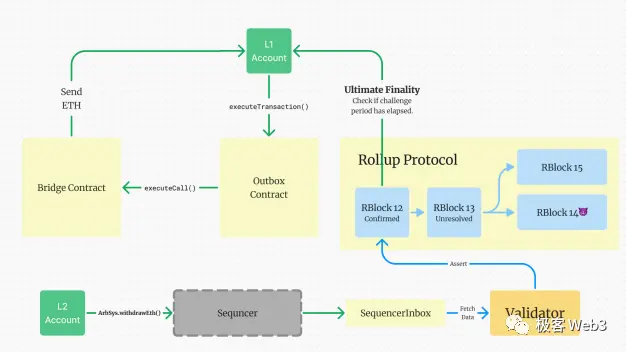 前Arbitrum技术大使解读Arbitrum的组件结构（下）