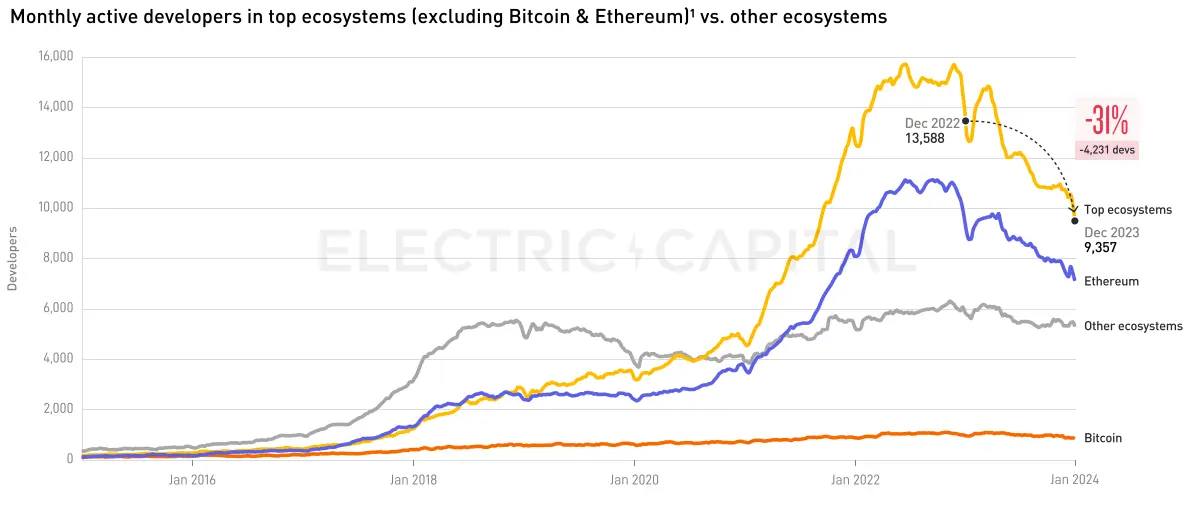 Electric Capital 2023年开发者报告：30%选择多链开发，Scroll、ICP增长较快