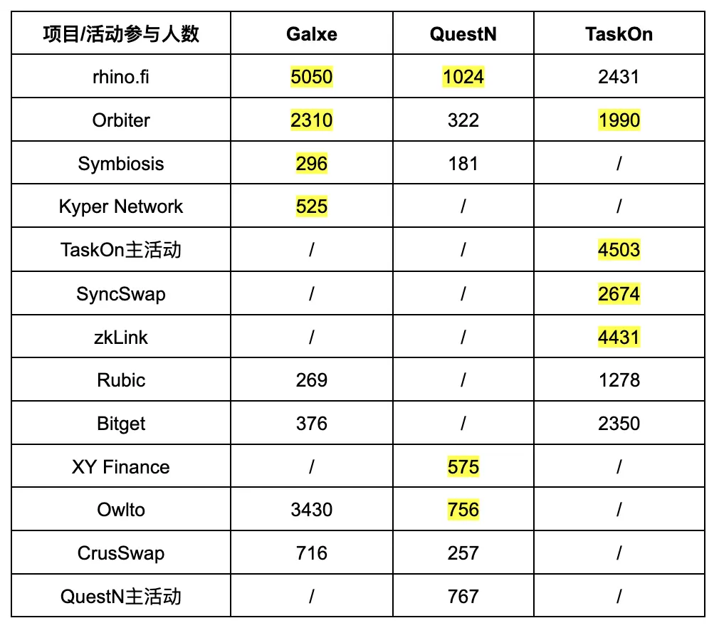 主网上线后为了不掉队，Scroll生态上的项目都做了哪些努力？
