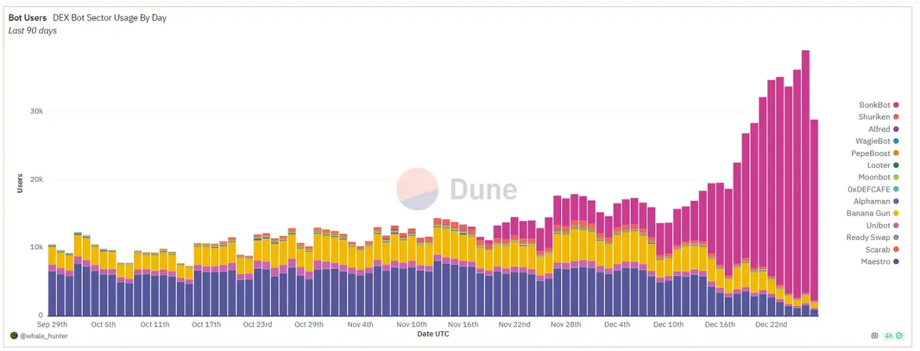 Chaindege聪明钱周报：交易量和流动性从以太坊转向Solana上的Meme