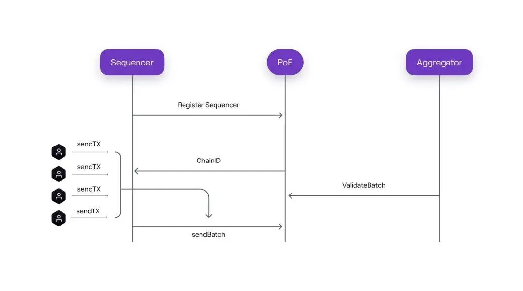 zkEVM系列第一篇：Polygon zkEVM的整体架构和交易执行流程
