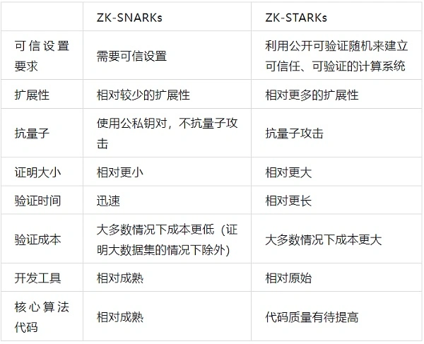 深入解读零知识证明技术应用：区块链发展史的第三大技术革新