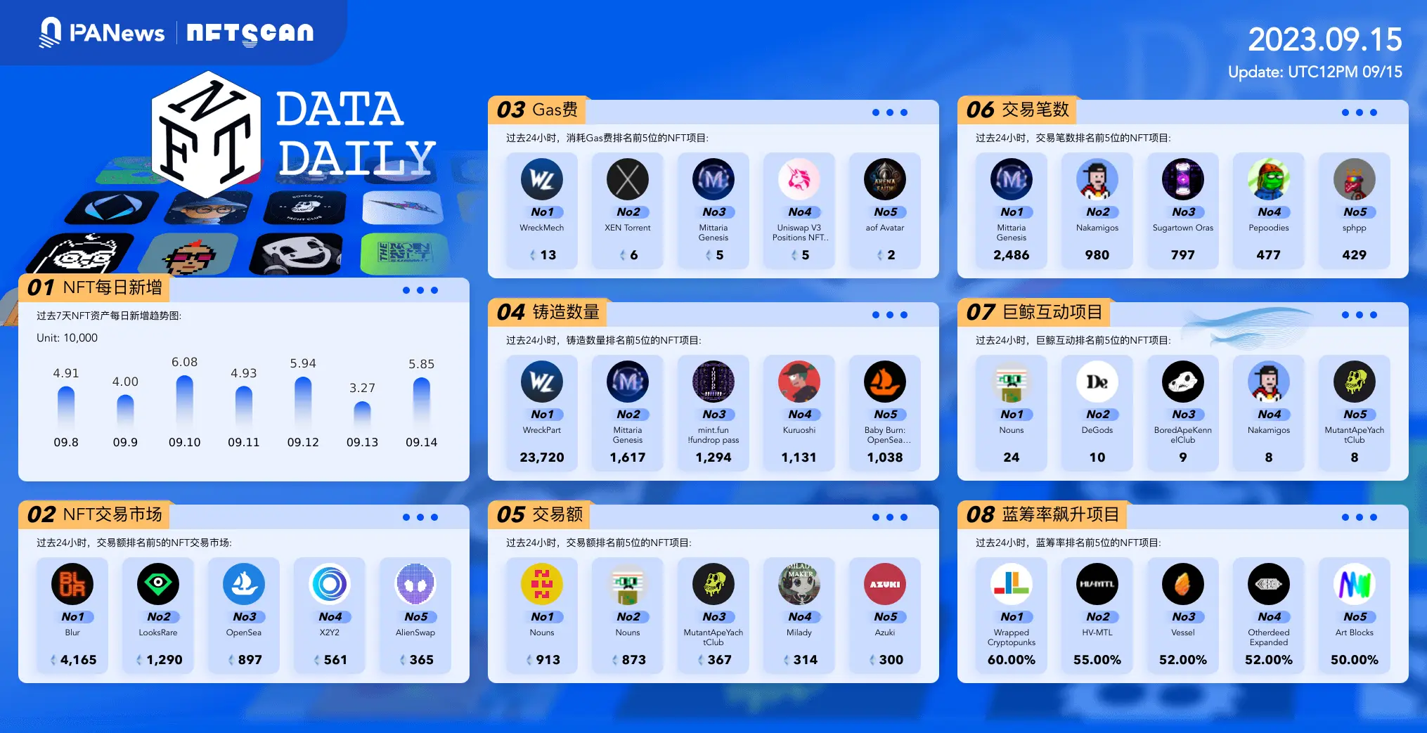 PA日报｜香港警方正调查JPEX是否涉及刑事成分；加密市场8月份资金流出达550亿美元