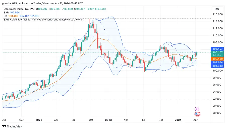 加密市场一周综述：BTC减半在即，插针频繁注意风险