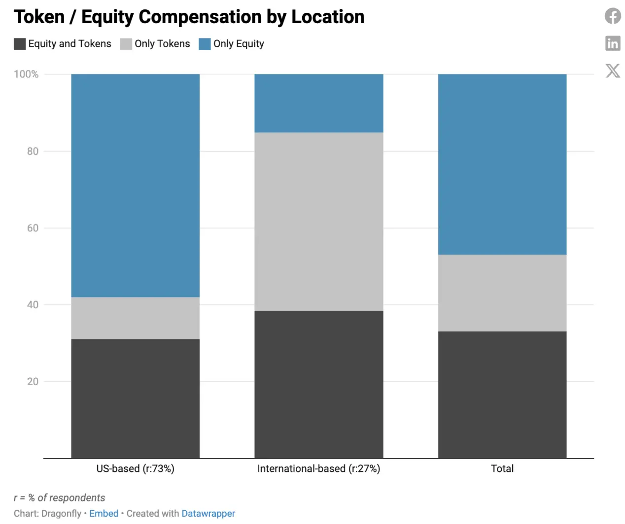 Dragonfly 2023年加密行业薪酬报告：股权、Token 和稳定币多种薪酬支付方式并行