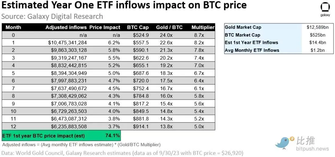 Galaxy Digital研报：现货比特币ETF一旦推出，有望撬动万亿美元市场