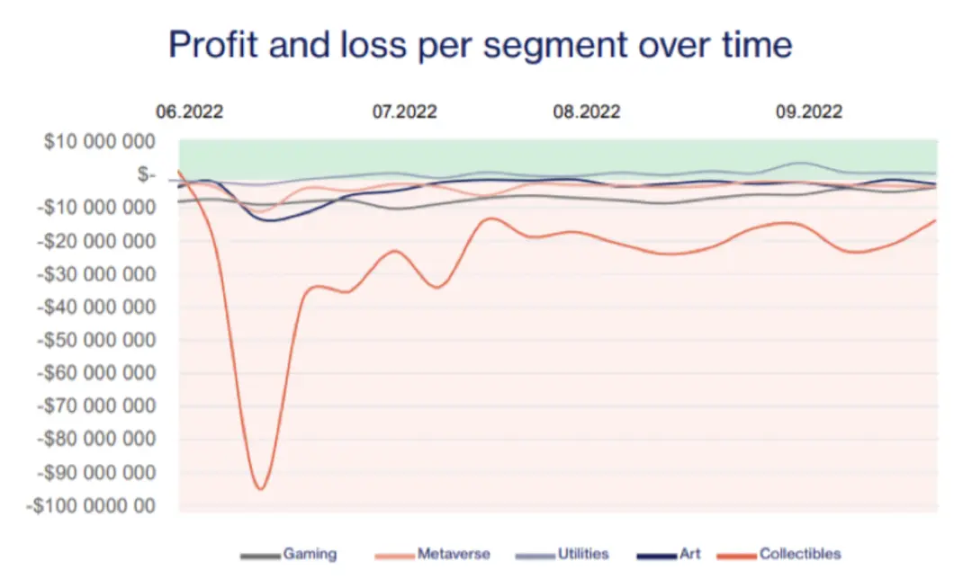 ConsenSys：NFT价格遭受“双重暴击”，各交易市场竞争升温
