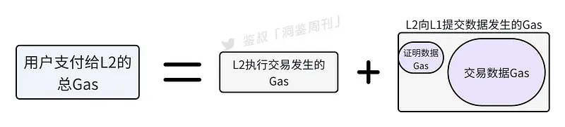 数据可用性为何对于Layer2如此重要？（上）