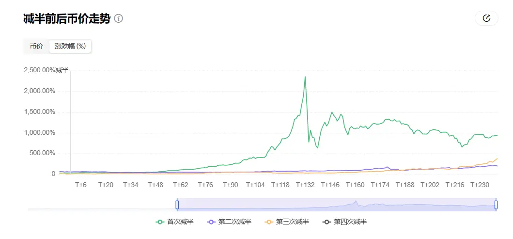 5天倒计时，读懂隐藏在周期里的比特币「减半」密码
