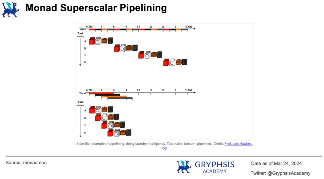 万字解读并行EVM ：超越串行，如何突破区块链性能瓶颈？