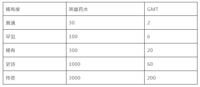 全面解读StepN开发团队的新链游Gas Hero游戏机制