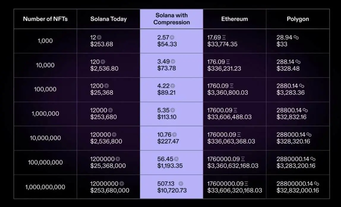 解析Metaplex：将Solana NFT铸造成本降低1000倍的幕后英雄