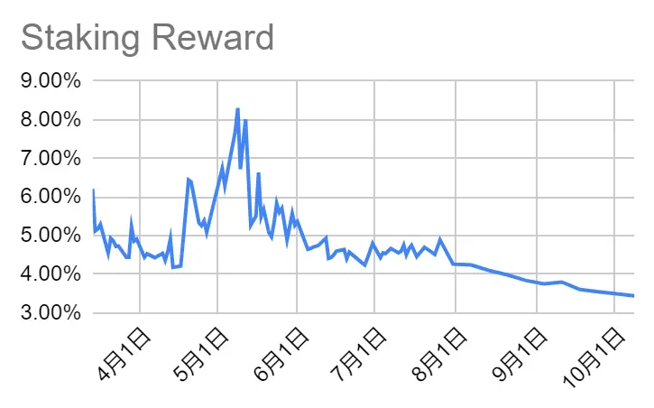 加密赛道周报[2023/10/9]：ETH质押收益下降，POW赛道普涨