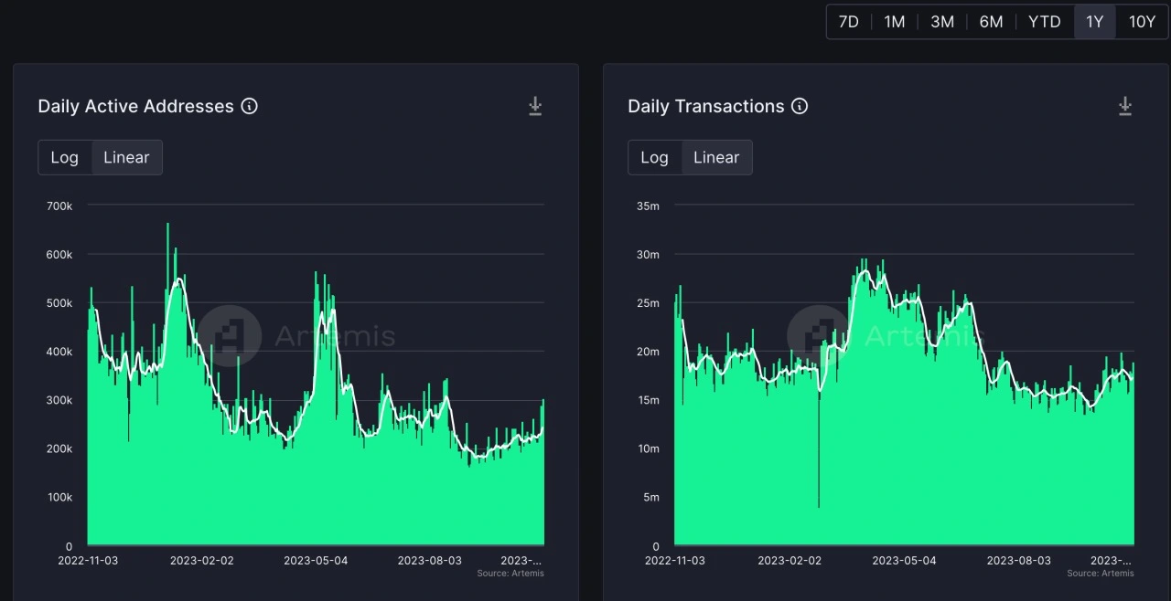 回顾Solana “灾后” 一年的重建：挫折下保持“韧性”不下场