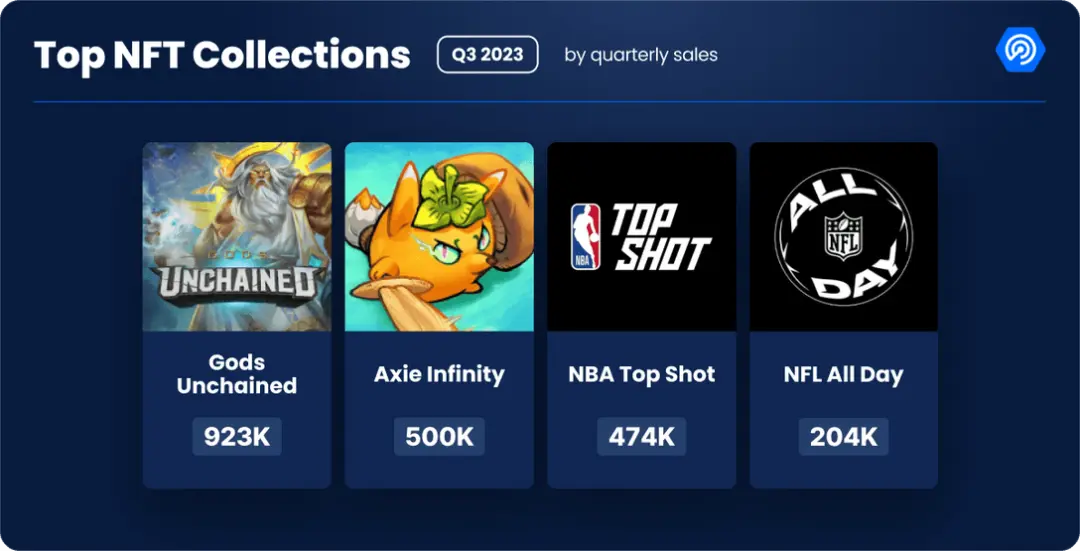 Dapp三季度行业简报：日活地址突破220万个，NFT交易量创去年来新低