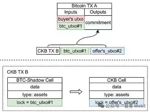 RGB++与同构绑定：CKB、Cardano与Fuel如何赋能比特币生态