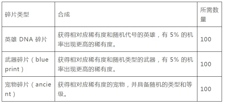 全面解读StepN开发团队的新链游Gas Hero游戏机制