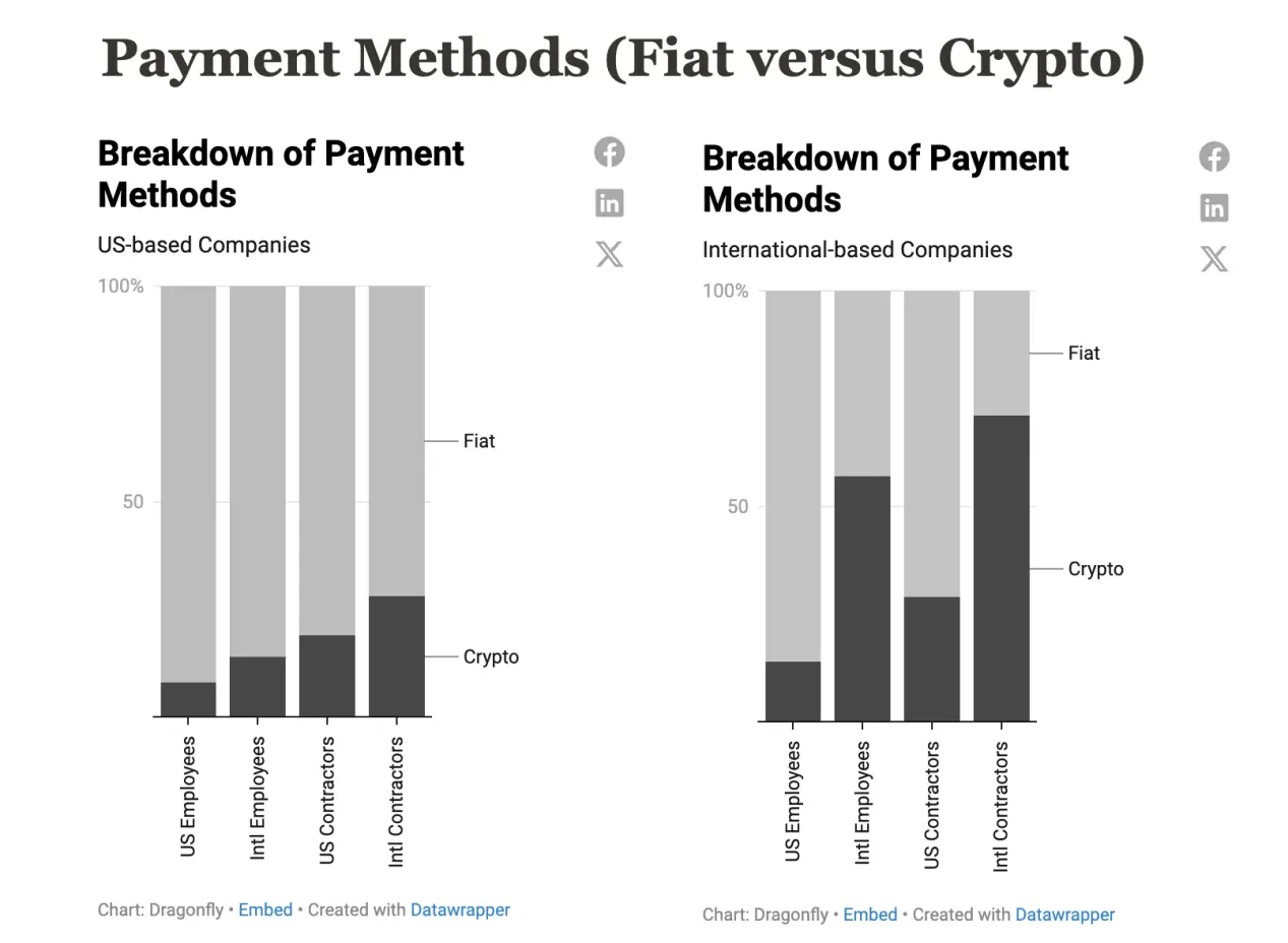Dragonfly 2023年加密行业薪酬报告：股权、Token 和稳定币多种薪酬支付方式并行