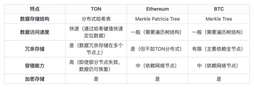 公链TON技术分析：申请“最快区块链”吉尼斯世界纪录的底气何在？