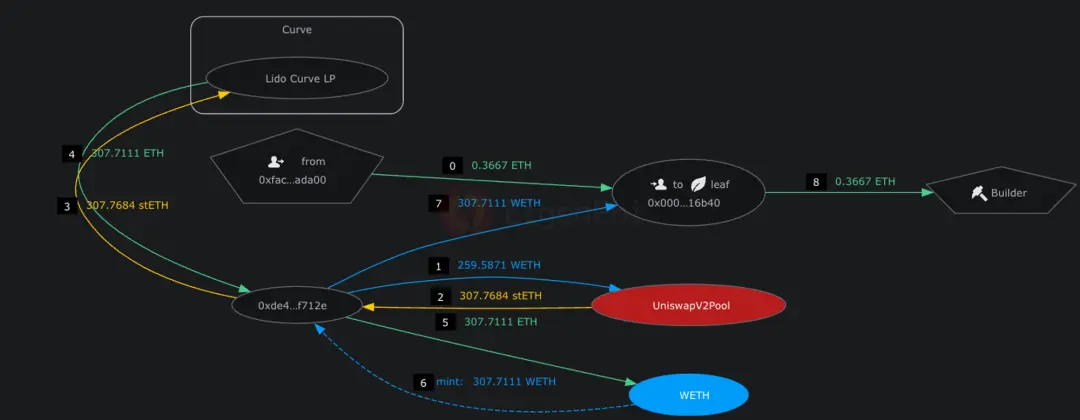 万字长文解读DEX MEV：特点、发展与破局