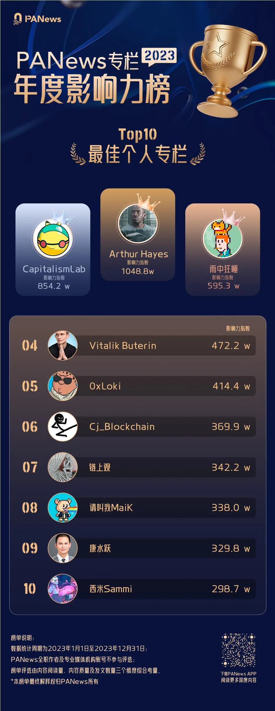 PANews 2023年度影响力专栏5大榜单正式发布