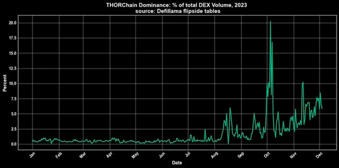 Thorchain：超四倍涨幅引人注目，跨链老将再整“新活”？