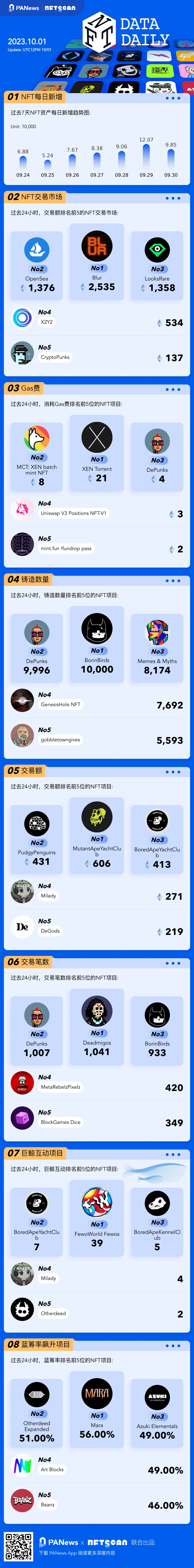 一图掌握以太坊上NFT关键数据（2023.10.1）