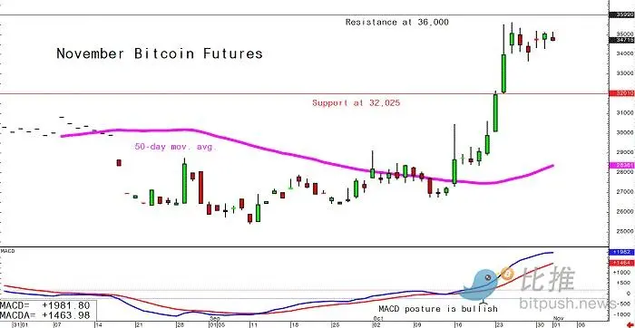 美联储继续暂停加息，比特币站稳3.5万美元