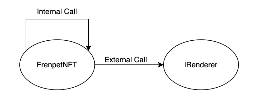 GameFi新秀登场：从安全视角看全链游戏Fren Pet