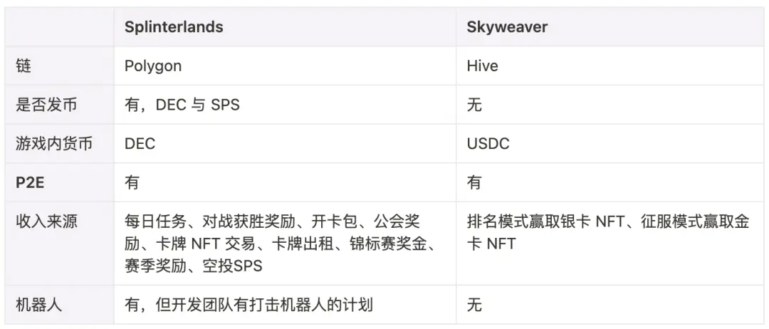 GameFi还是全链？解读集换式卡牌游戏的Web3落地方式