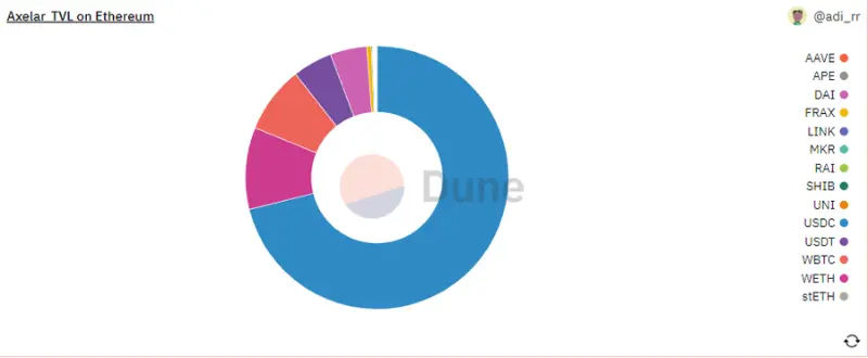 跨链桥Axelar速览：机制设计、代币功能和生态发展