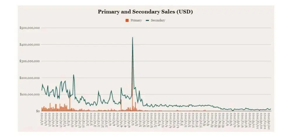 ConsenSys：NFT价格遭受“双重暴击”，各交易市场竞争升温