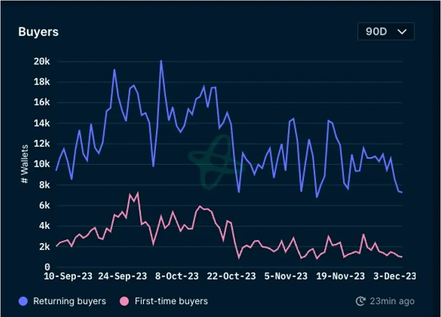 加密市场一周综述（12.02-12.08）：铭文热火朝天，DePIN初露锋芒