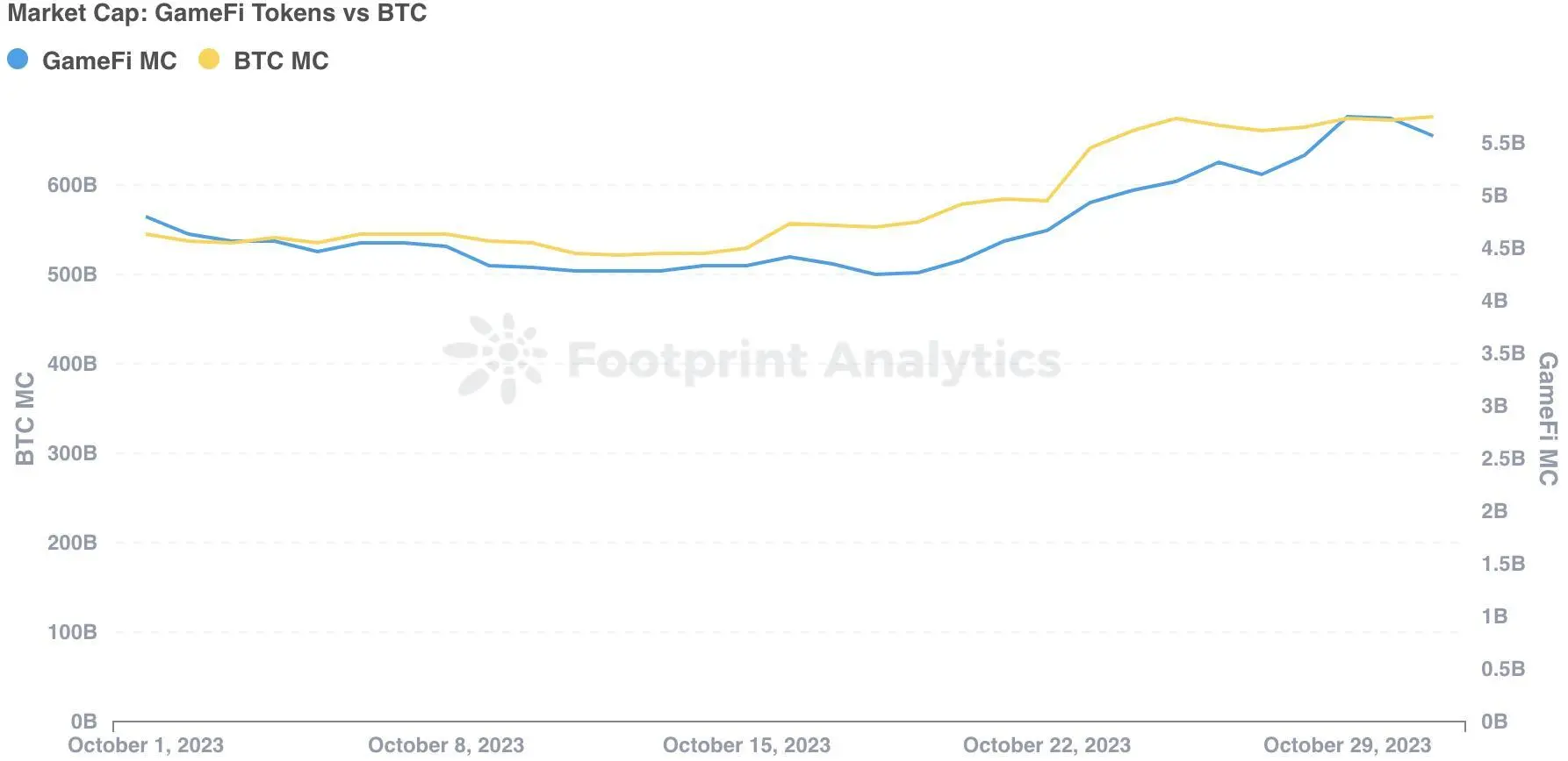 十月Web3游戏行业报告：市值增长背后的用户获取挑战