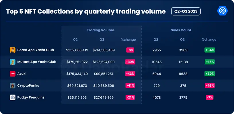 Q3加密Dapp报告：日独立活跃钱包数环比增长15%，NFT交易量创去年来新低