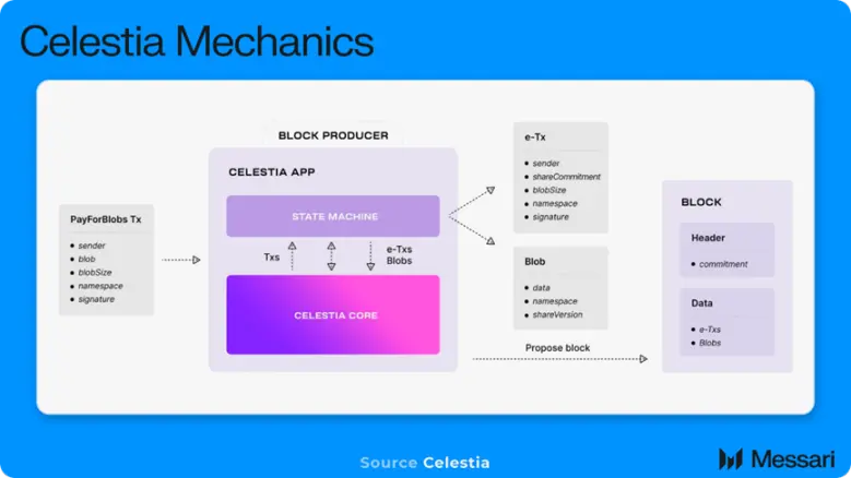 En concurrence avec Ethereum pour rivaliser pour l'activité de la couche DA, comment valoriser Celestia, le leader de la blockchain modulaire ?