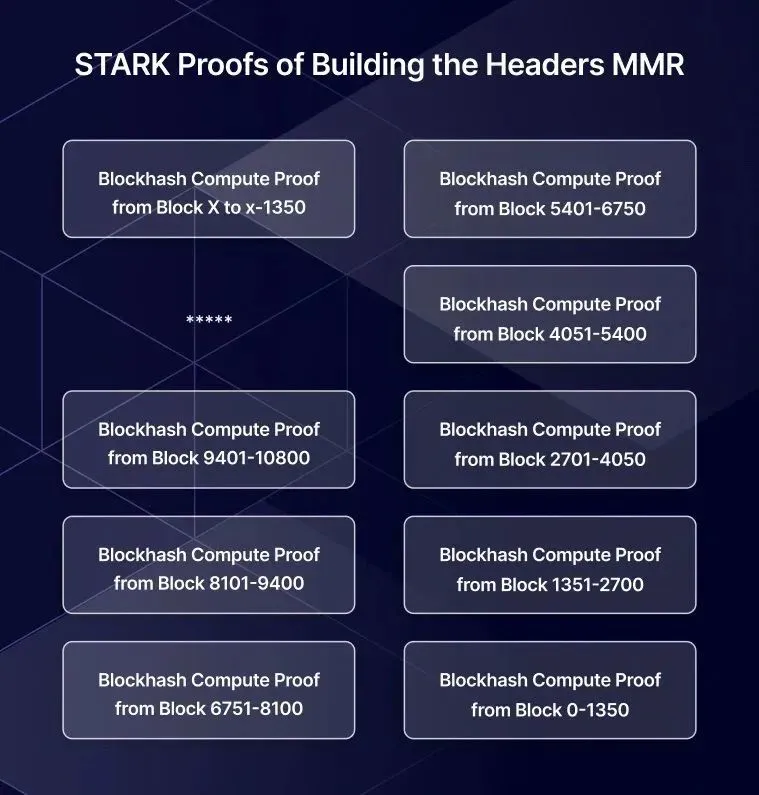 Herodotus：如何利用Starknet存储证明来证明以太坊状态？