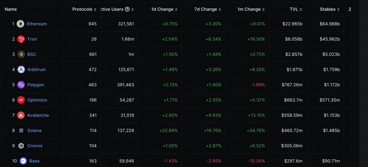 回顾Solana “灾后” 一年的重建：挫折下保持“韧性”不下场