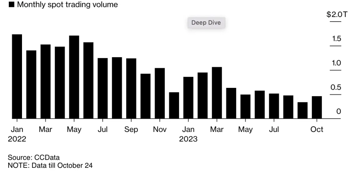 FTX暴雷一年，曾受重创的加密做市商们缓过来了吗？