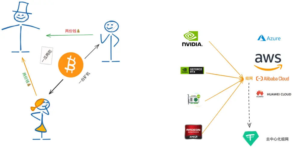 写在GTC大会之后，Web3能解决AI算力吃紧的问题吗？