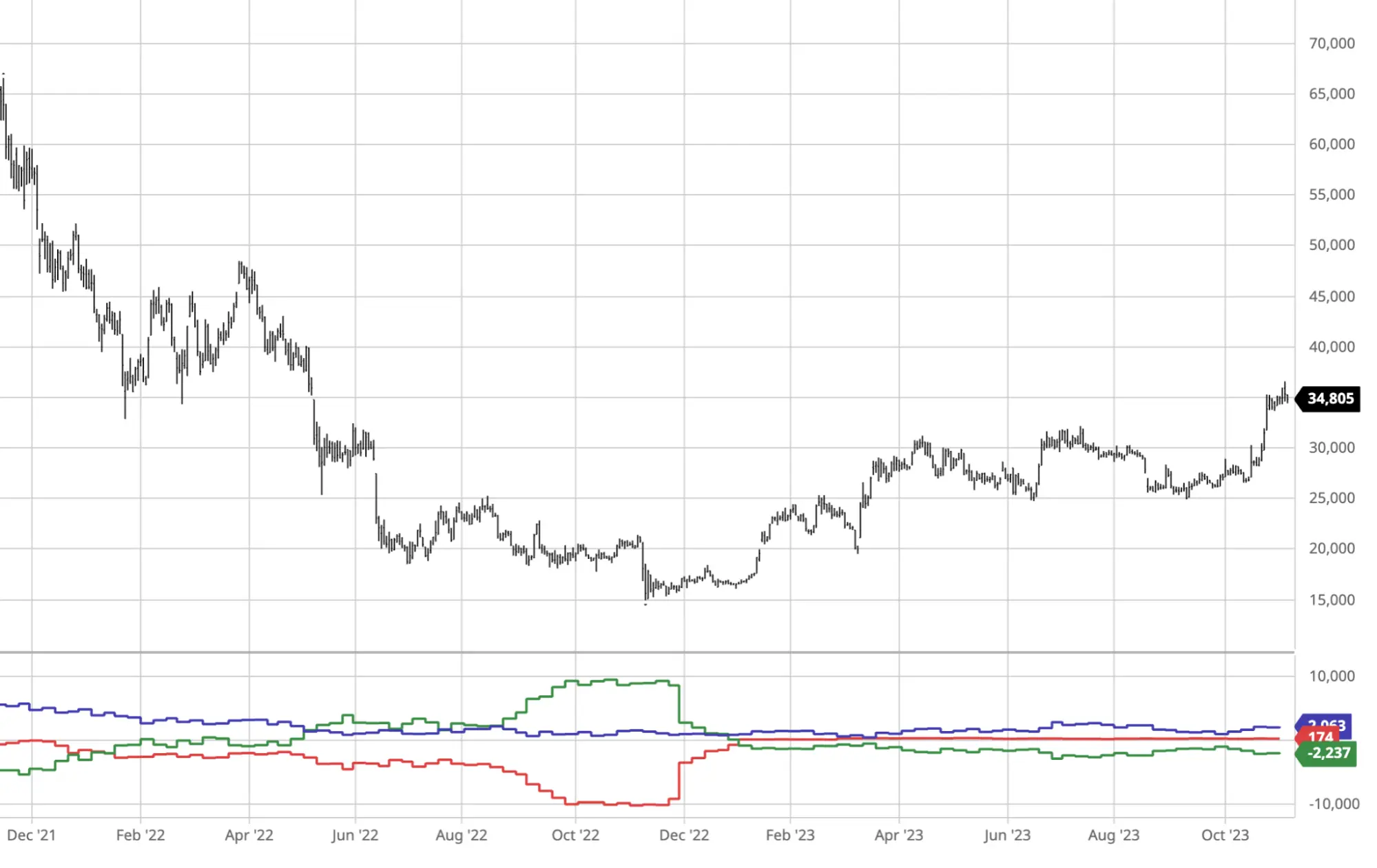 LD Capital宏观周报（11.06）：美股和加密币“垃圾暴动 ”共振，踩踏式补仓进行时