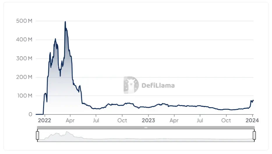 TVL两周增长6亿美元超过Base，Metis快速增长背后有何“隐疾”