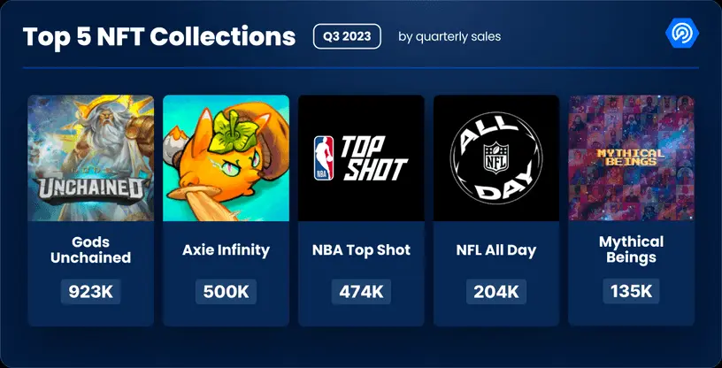 Q3加密Dapp报告：日独立活跃钱包数环比增长15%，NFT交易量创去年来新低