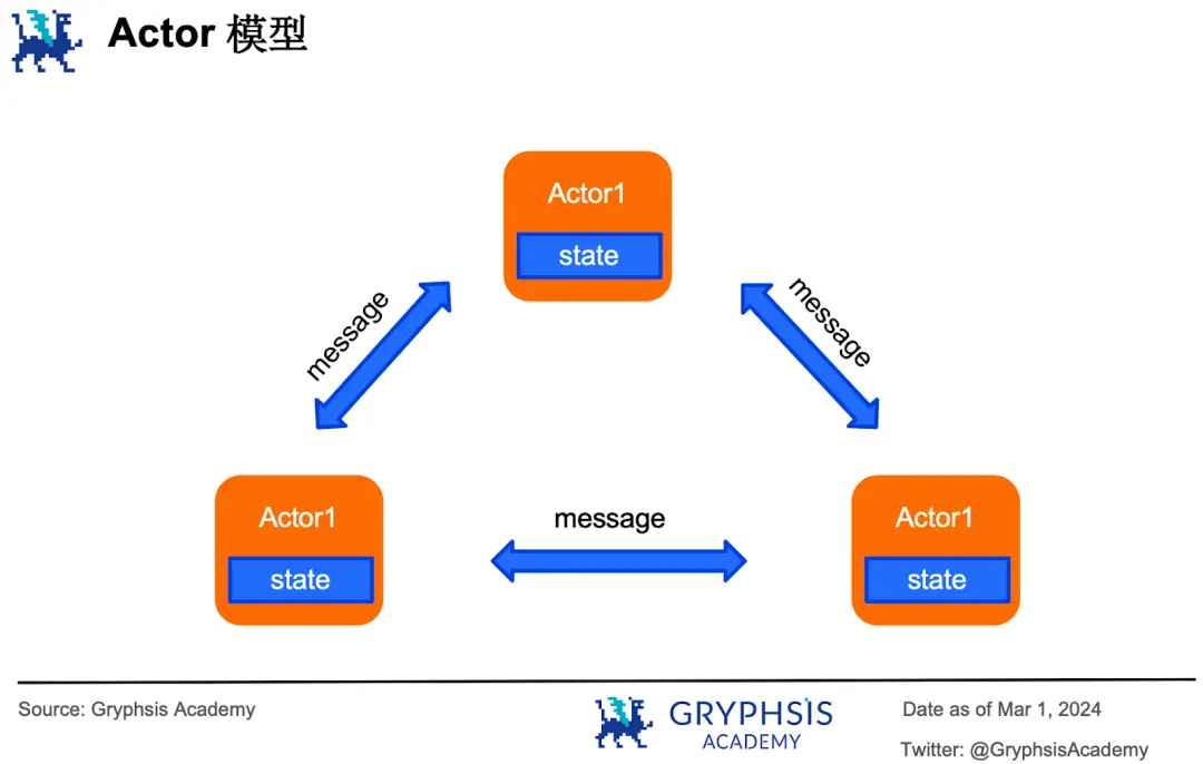 万字解读并行EVM ：超越串行，如何突破区块链性能瓶颈？
