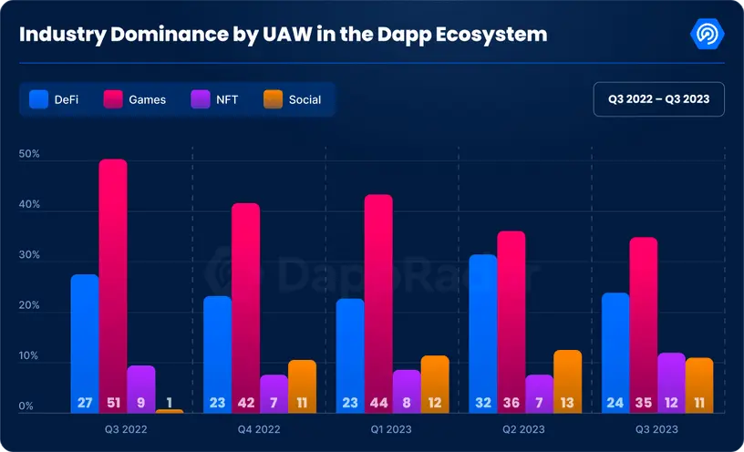 Q3加密Dapp报告：日独立活跃钱包数环比增长15%，NFT交易量创去年来新低