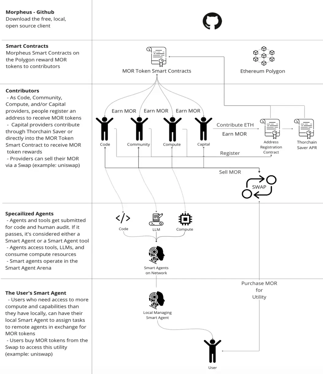Morpheus研报：AI代理网络，安全与效率兼顾的新型平台